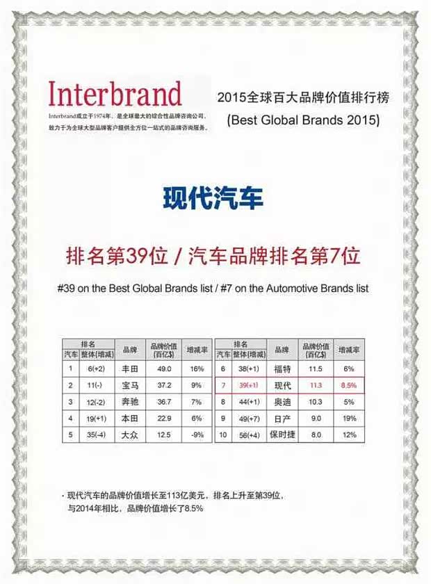 【现代汽车首次荣耀跻身全球品牌价值39强_中