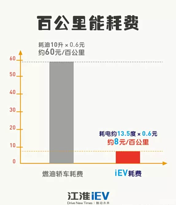 【图】燃油电动大比拼!电动汽车真的省钱吗!