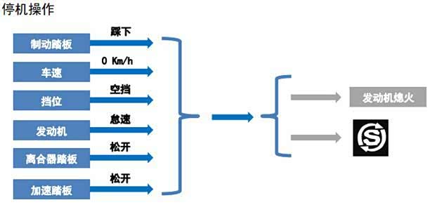 【发动机启停控制系统 到底什么鬼!_绍兴和通