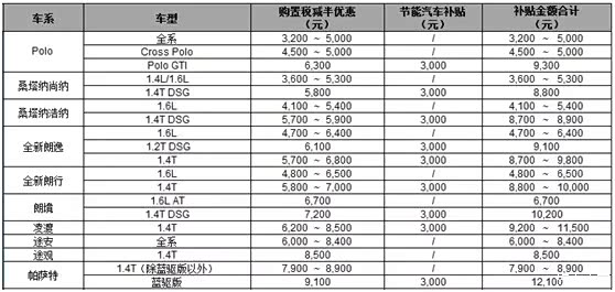 【图】上海大众汽车近八成车型可享购置税减半