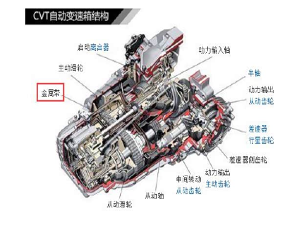 【几种常见变速器类型及 选购优缺点 解析_广