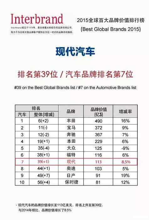 【现代汽车首次荣耀跻身全球品牌价值39强_泉