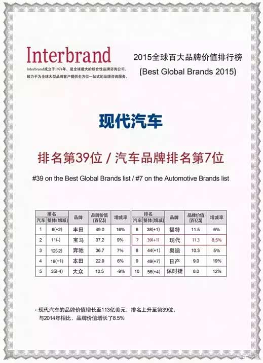 【图】现代汽车首次荣耀跻身全球品牌价值39