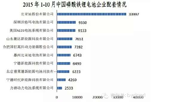 【2015新能源汽车电池配套企业前十出炉_汽车