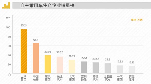 【自主更自强 上汽蝉联乘用车销量冠军_深圳广