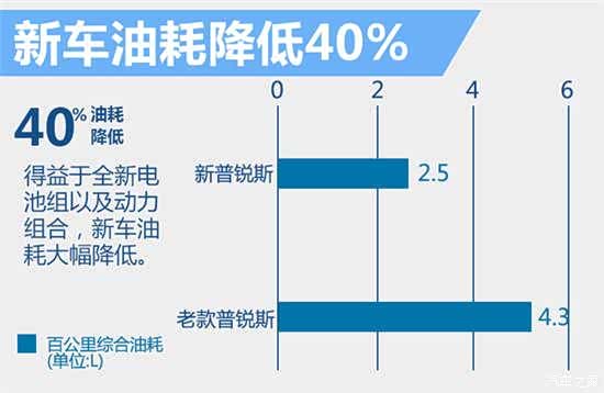 丰田全新普锐斯 首搭四驱系统明年上市_【西安