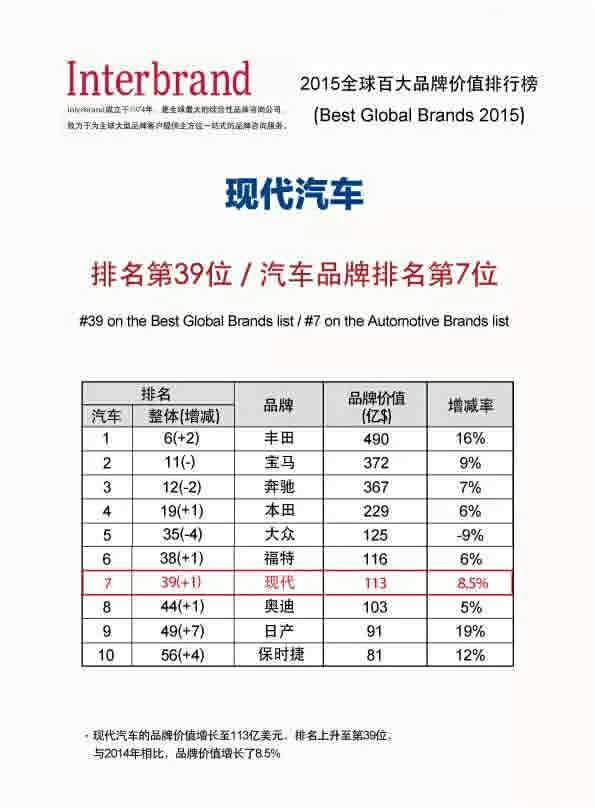 【现代汽车首次荣耀跻身全球品牌价值39强_宏