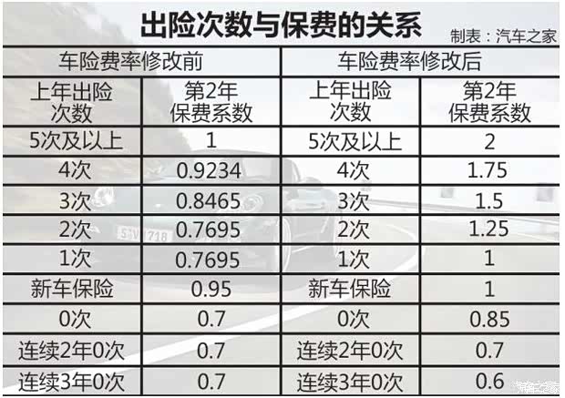 【体系更加健全 图说车辆保险费率改革_湖南众