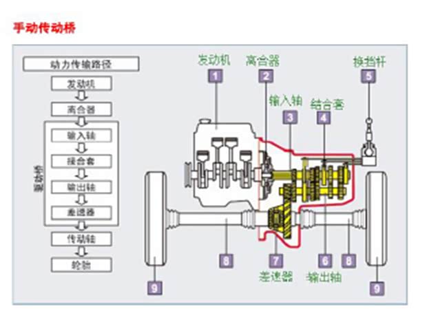 【几种常见变速器类型及 选购优缺点 解析_广