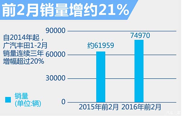 【广汽丰田前2月销量增长百分之二十一_丰田