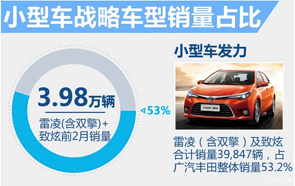 【图】广汽丰田前2月销量增长百分之二十一_