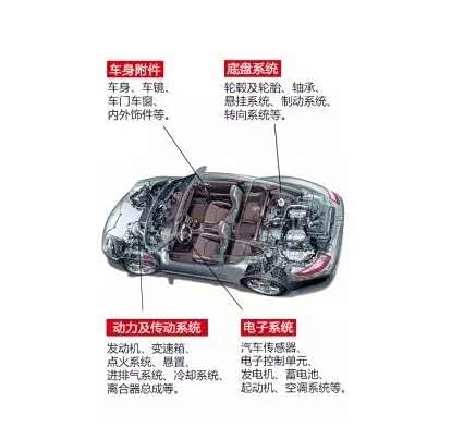 【防忽悠-车龄决定保养该换什么部件!_保定轩
