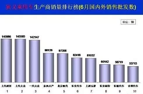 【2016年6月乘用车销量前十出炉上汽通用夺冠