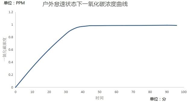 车内一氧化碳可致死 实验告诉你多危险_【松原