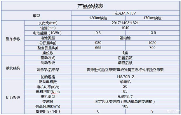 促 五菱新能源宏光mini ev 宠粉计划