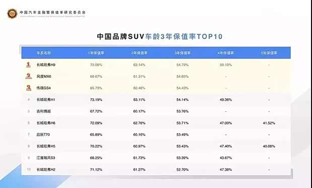 中国suv保值率榜单发布 哈弗实力夺魁