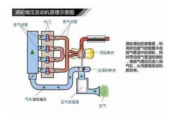 2、涡轮增压发动机长时间高速运转后不要立即熄火。发动机工作后涡轮增压器内部的热量无法被机油带走,这时增压器涡轮部分的高温会传到中间,而同时增压器转子仍在惯性作用下高速旋转,这样就会造成涡轮增压器转轴与轴套之间“咬死”而损坏轴承和轴。此外如果发动机突然熄火后,排气歧管的温度很高,其热量会被吸收到涡轮增压器壳体上,使停留在增压器内部的机油熬成积炭。因此发动机熄火前最好怠速运转几十秒,使涡轮增压器转子转速下降。