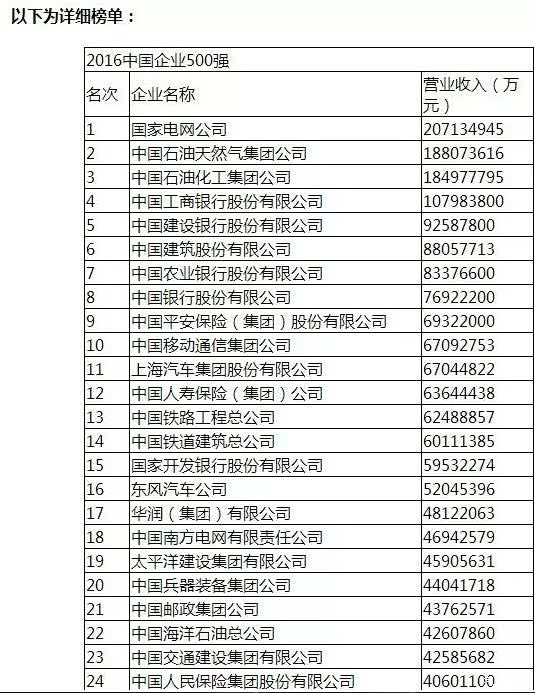 【新鲜出炉2016中国企业500强最新名单_