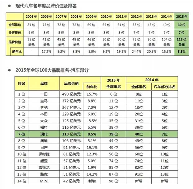 【图】现代汽车首次荣耀跻身全球品牌价值39