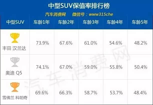 车保值率排名_车辆保值率排名(2)