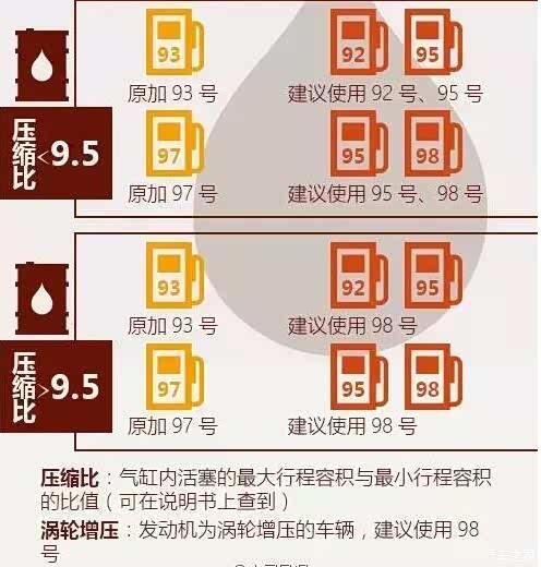 【警言:国V标准全面实施 该加92还是95_济宁朗