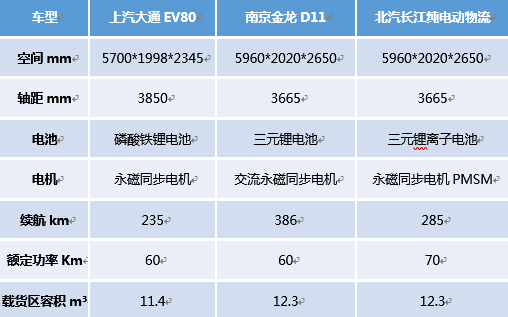 【图】纯电动物流车走俏 北汽常州成市场黑马
