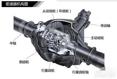 【发动机解剖给您看差速器原理_承德吉沃汽车新闻资讯】-汽车之家