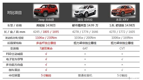 全新jeep自由侠驾临6月15日现车抢购