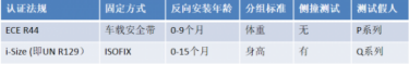以i-size为标准的汽车安全座椅（组图）
