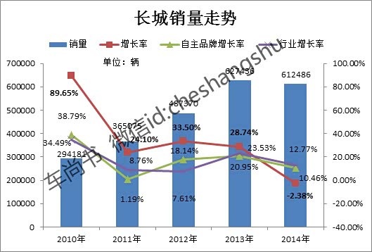 中国自主车企强国之路:长城汽车