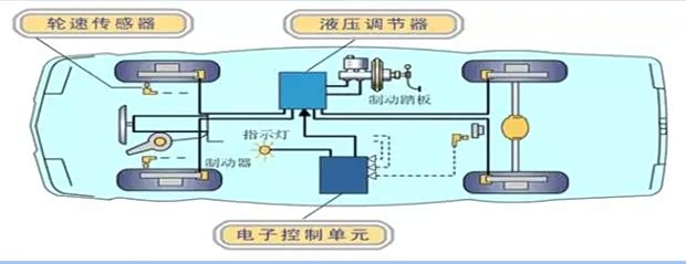 【汽车科普 浅谈汽车ABS_清远大昌吉林一汽4