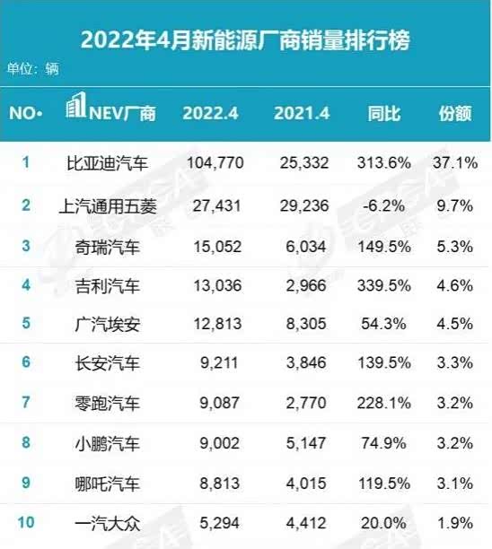 【宋plus dm-i 4月热销20178台荣膺全国suv销冠_比亚迪海洋娄底瑞迪4s