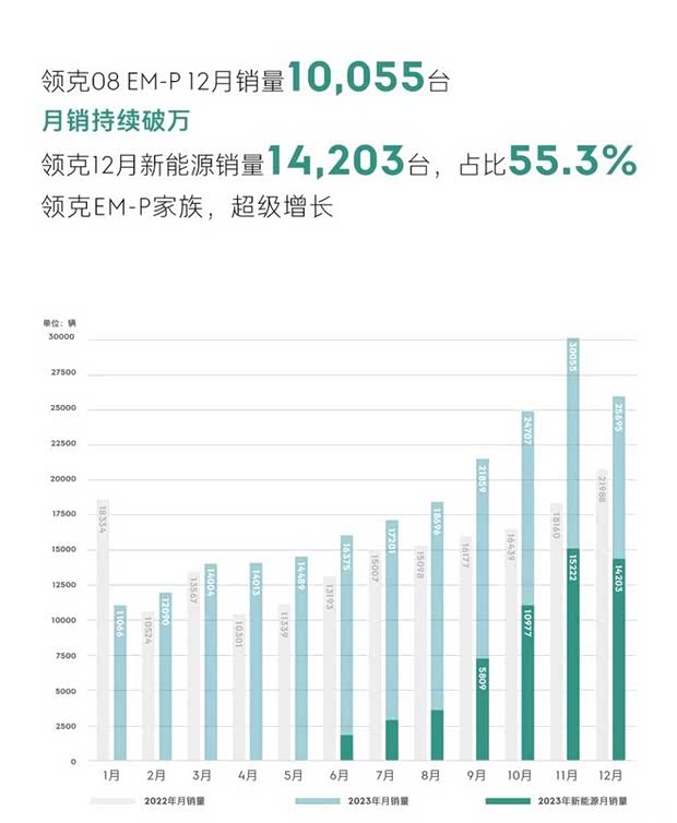 领克08 em-p销量破万 凭的还是实力