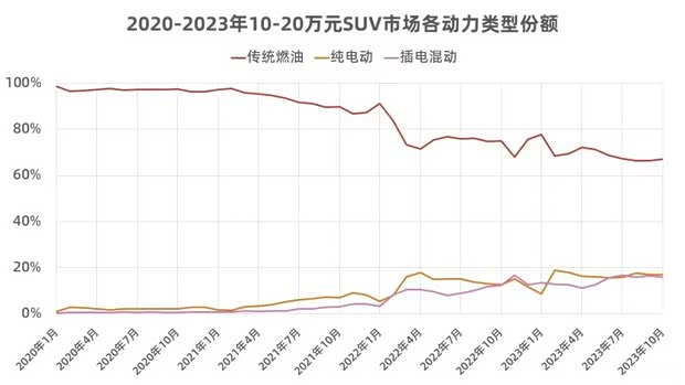 宋plus冠军版引导从价格到价值的竞争