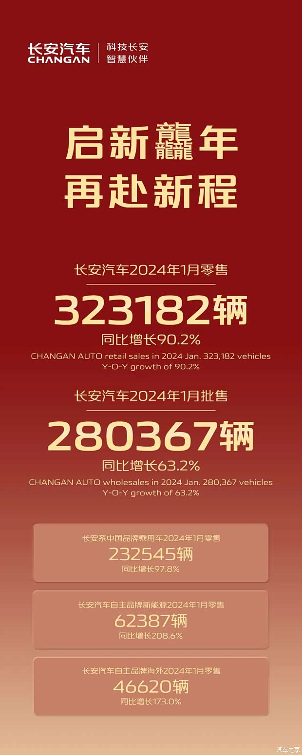 长安汽车自主品牌新能源2024年1月零售62387辆,同比增长208.