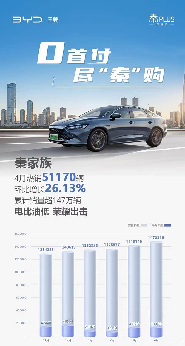 98万起的秦plus荣耀版太火了_比亚迪王朝平湖和御店新闻资讯欢迎垂询