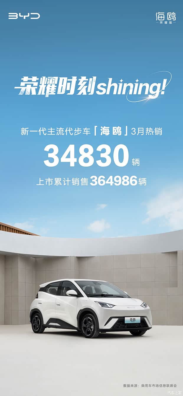 【3月热销34830辆 累销超36万辆_比亚迪海洋北海乐迪4s店新闻资讯欢迎
